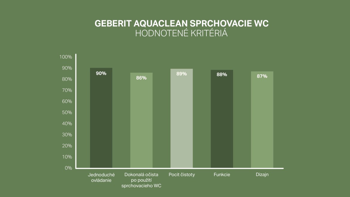 Rebríček spokojnosti zákazníkov so systémom Geberit AquaClean